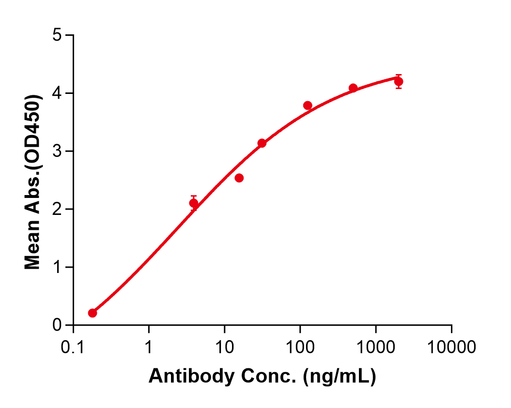 (Bedinvetmab)Biosimilar Reference Antibody