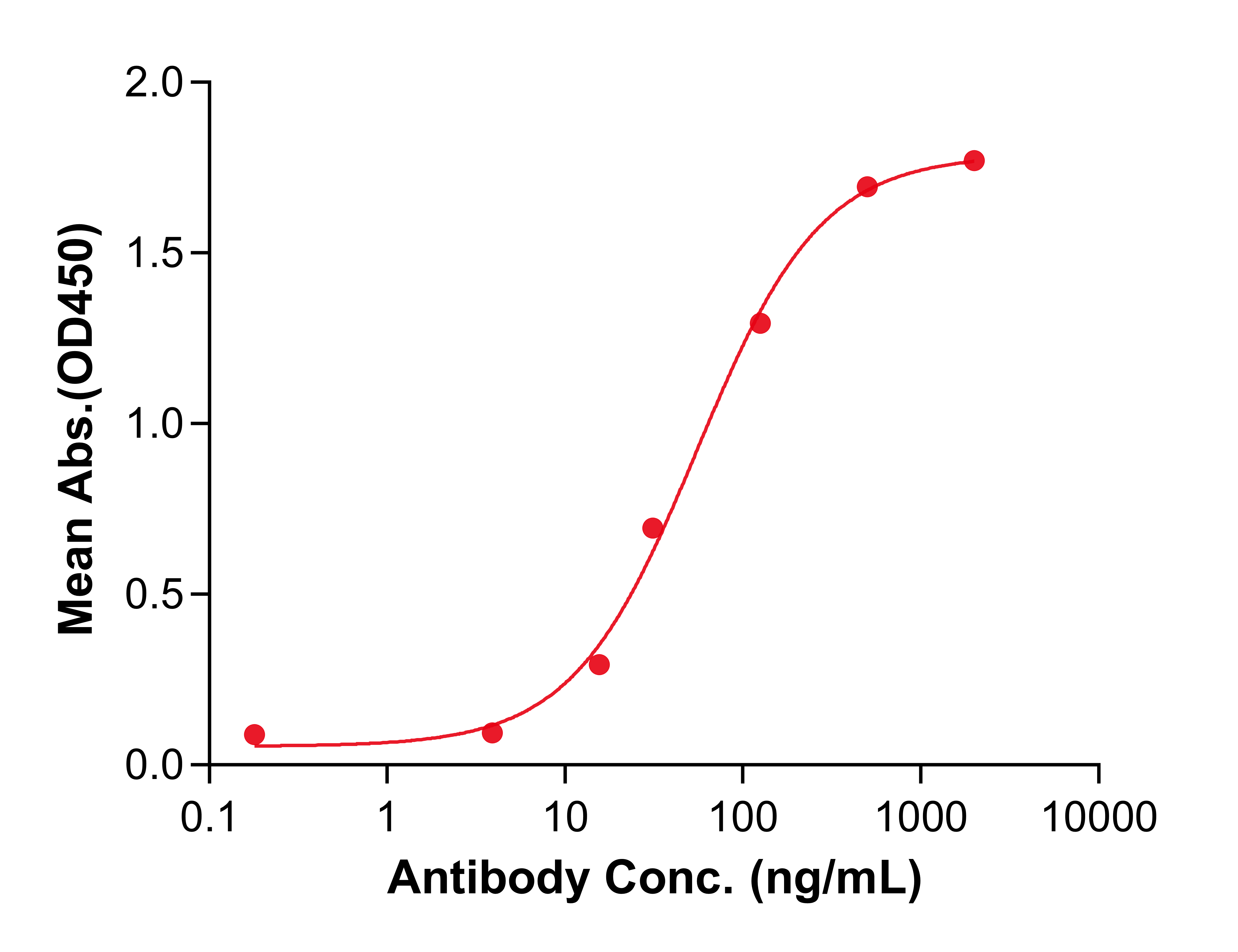 (Lokivetmab)Biosimilar Reference Antibody(IL31)(CAS NO:1533403-95-0)