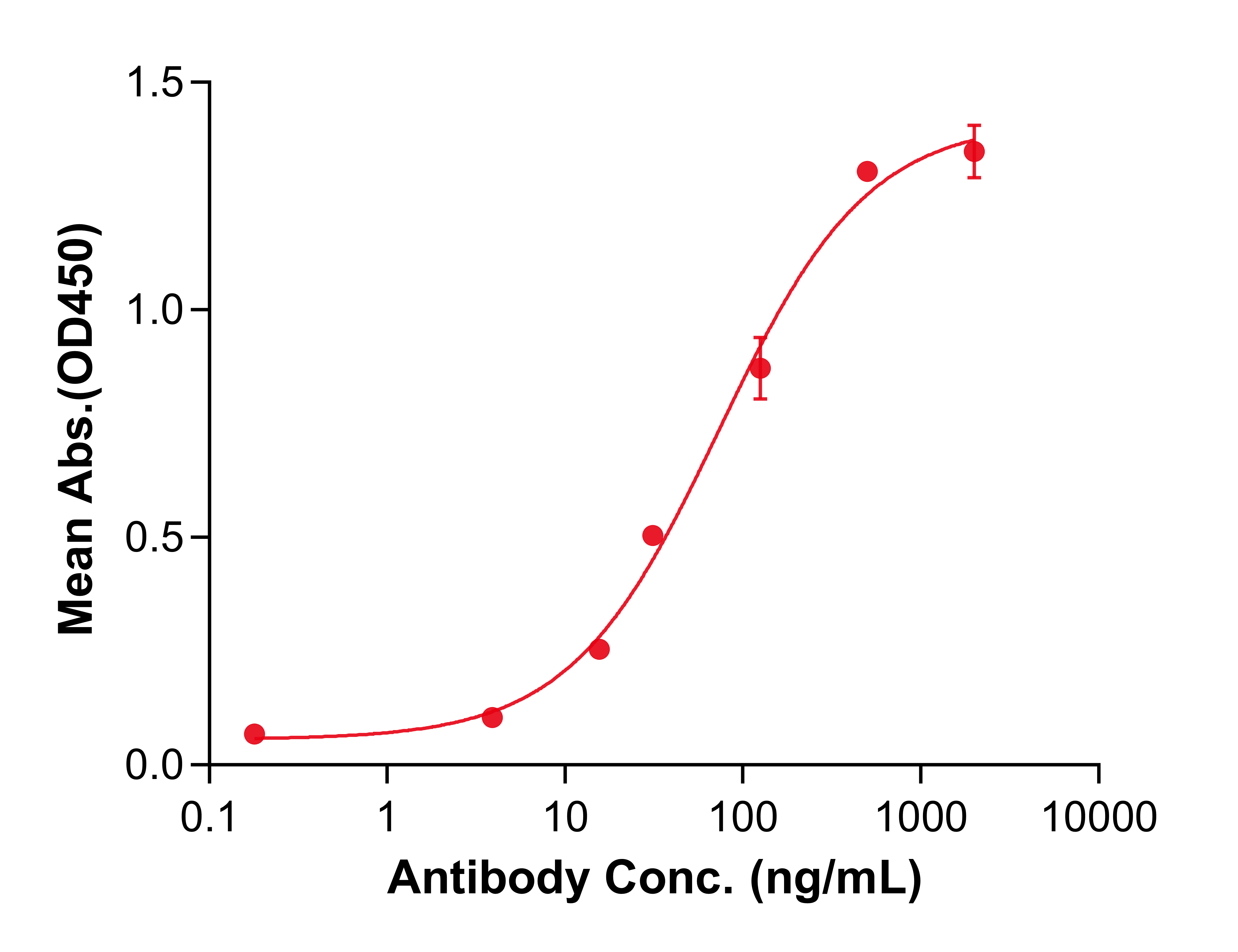 (Panitumumab)Biosimilar Reference Antibody(EGFR/ERBB1/HER1)(CAS NO:339177-26-3)