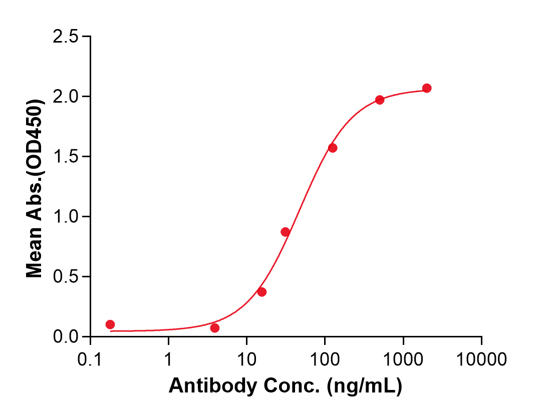 (Sarilumab)Biosimilar Reference Antibody