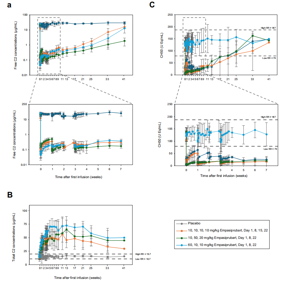 Complement cascade amplification initiation enzyme C2