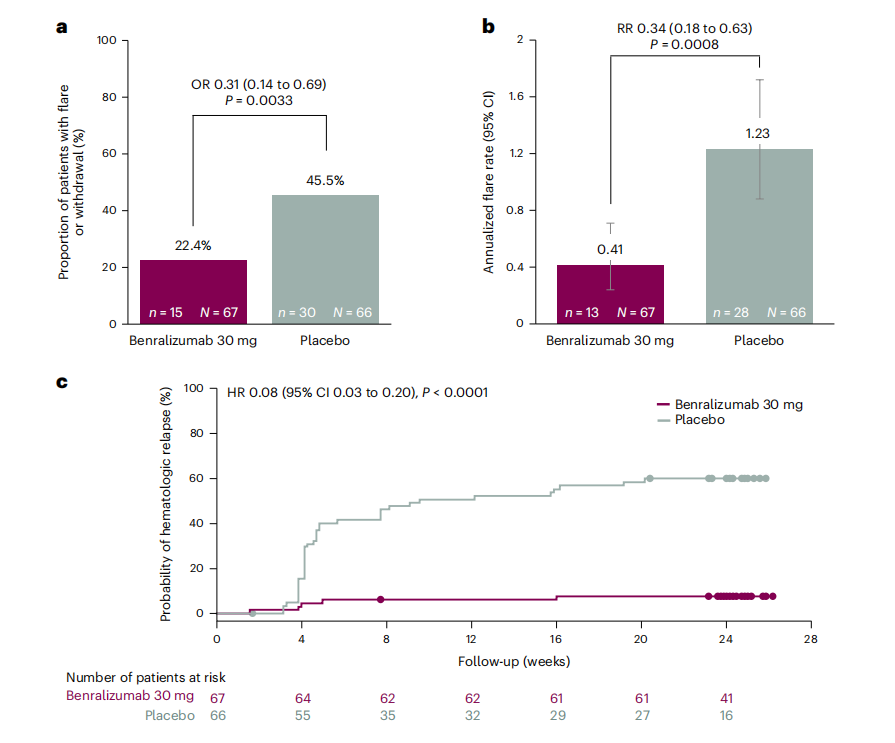 Eosinophil chemotaxis and survival receptor IL5R