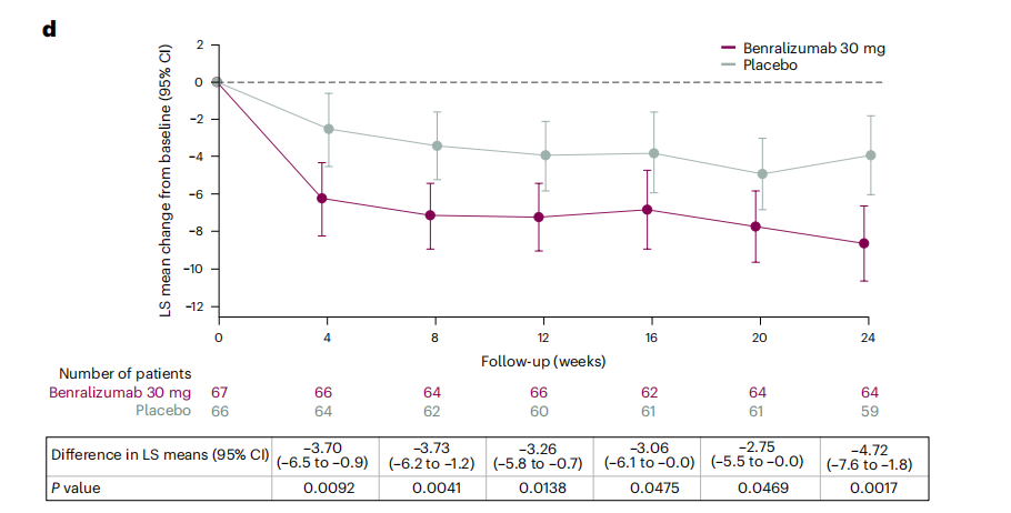 Eosinophil chemotaxis and survival receptor IL5R