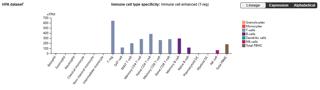 Immune cells costimulate the immune checkpoint receptor CD27
