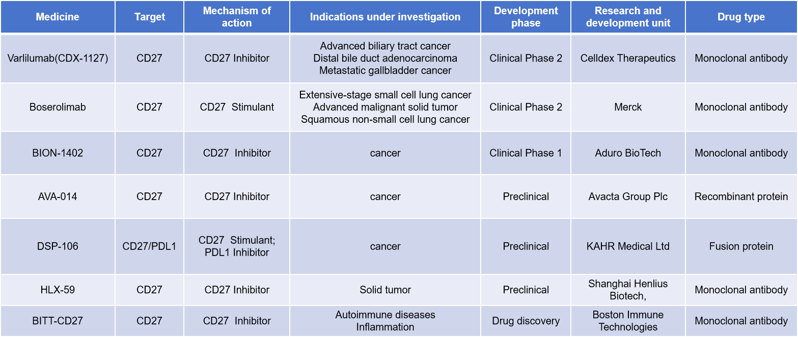 Immune cells costimulate the immune checkpoint receptor CD27