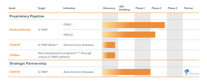 Inflammatory cytokine receptor IL1RAP Inflammatory cytokine receptor IL1RAP