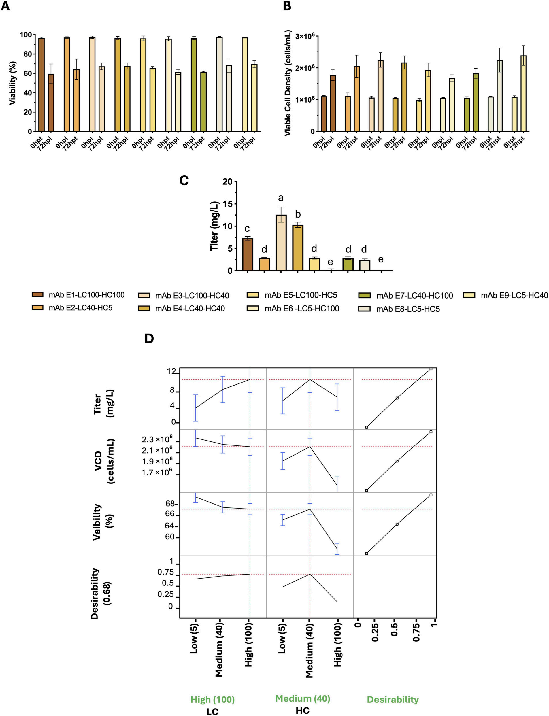 Optimization of antibody high-throughput production in CHO cells by regulating heavy and light chain promoters