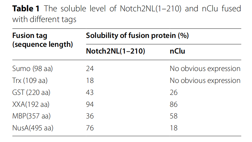 Retro-protein XXA is a remarkable solubilizing fusion tag for inclusion bodies Retro-protein XXA is a remarkable solubilizing fusion tag for inclusion bodies