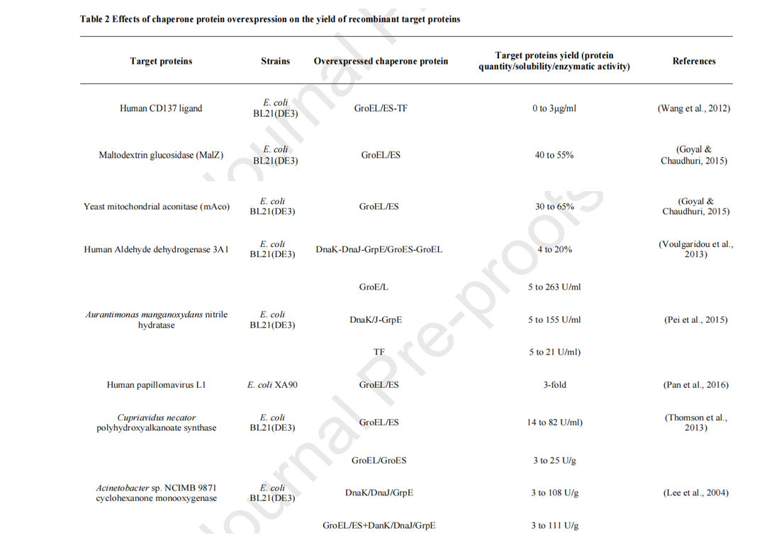 Strategies to enhance soluble expression of recombinant proteins