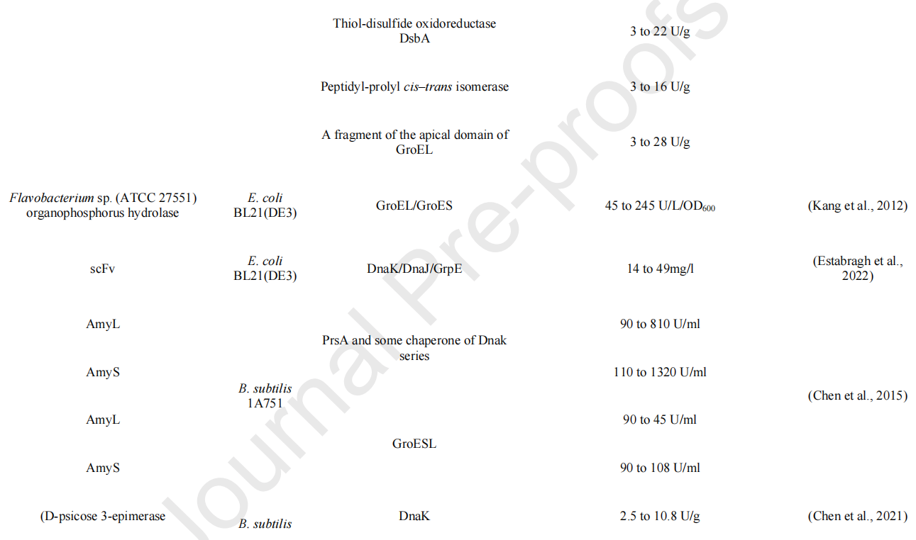 Strategies to enhance soluble expression of recombinant proteins
