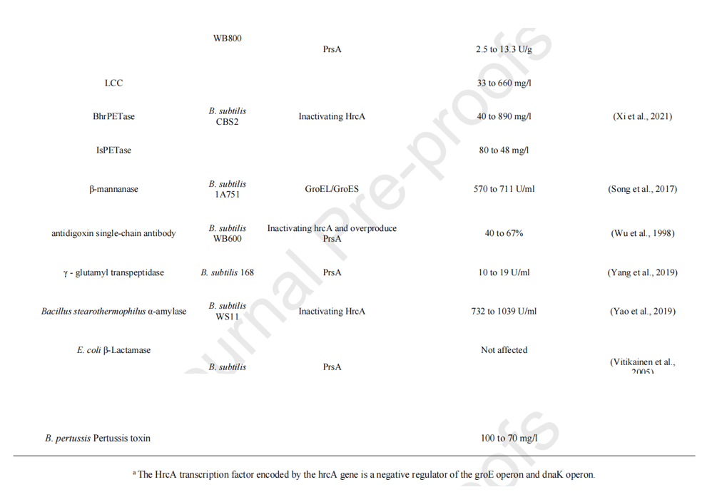 Strategies to enhance soluble expression of recombinant proteins