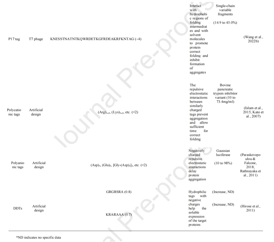 Strategies to enhance soluble expression of recombinant proteins