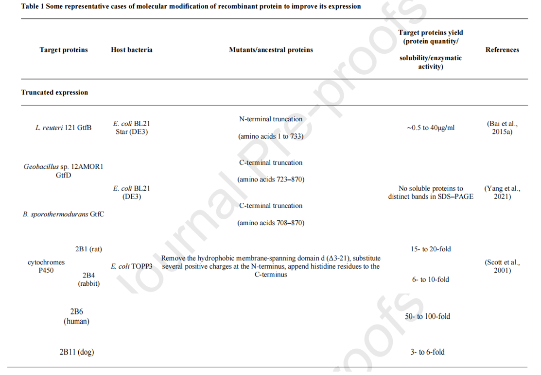 Strategies to enhance soluble expression of recombinant proteins
