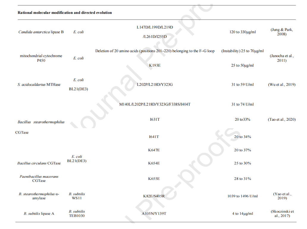 Strategies to enhance soluble expression of recombinant proteins