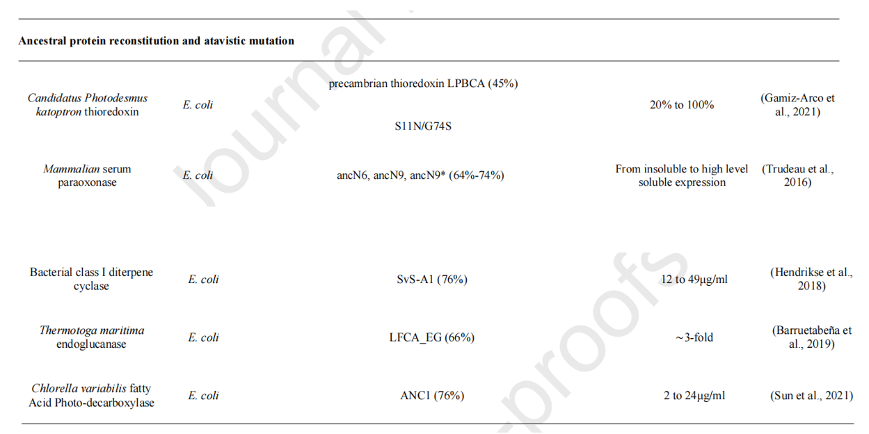 Strategies to enhance soluble expression of recombinant proteins