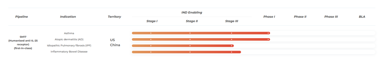 The key hub for inflammation regulation IL17R The key hub for inflammation regulation IL17R