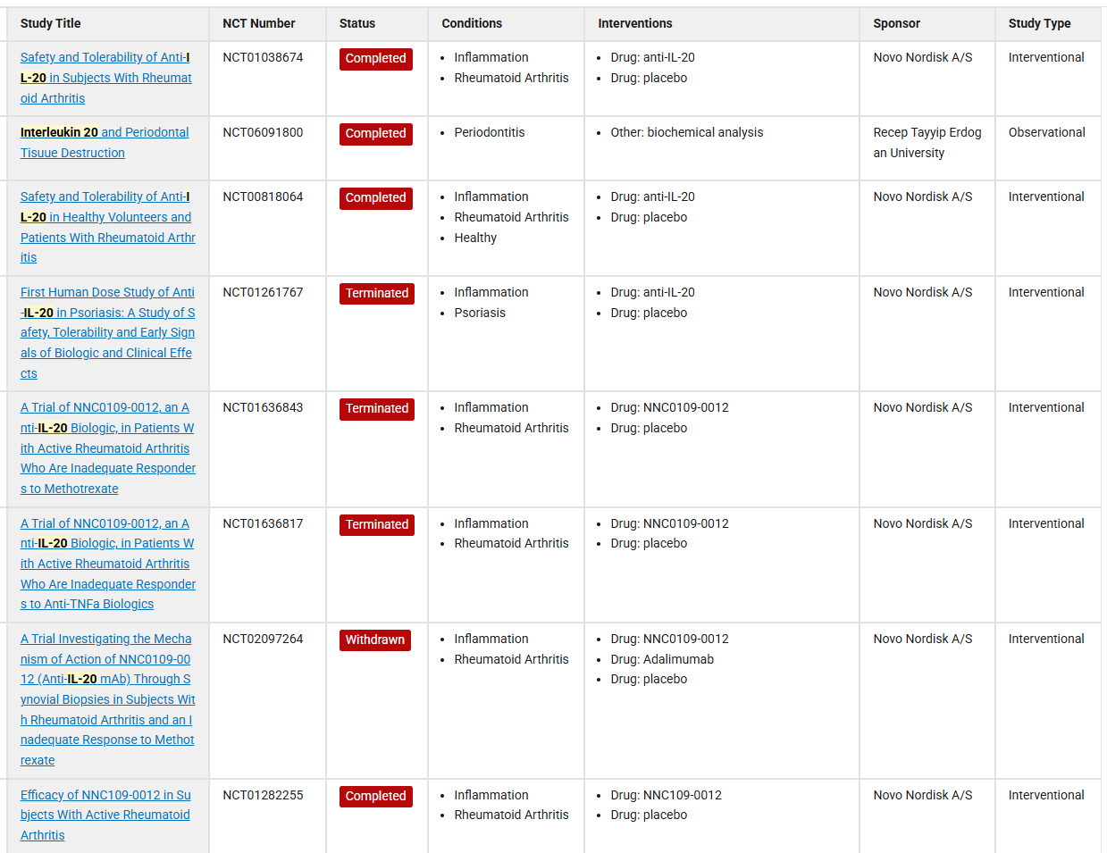 The proinflammatory cytokine IL20 The proinflammatory cytokine IL20
