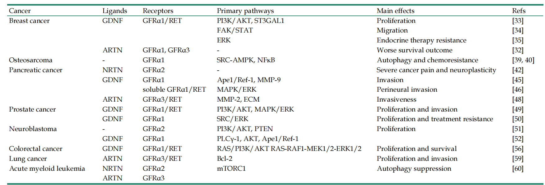 The therapeutic target of neuralgia GFRA3 The therapeutic target of neuralgia GFRA3