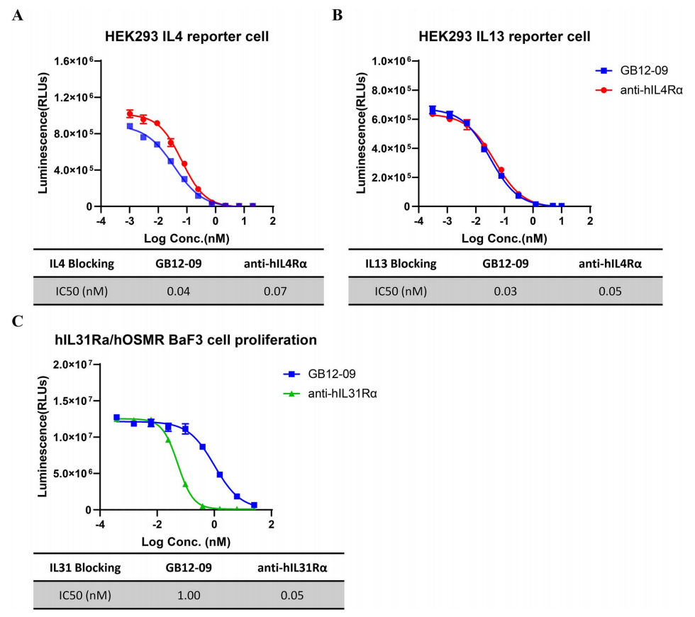 Therapeutic Target for Itching and Inflammatory Diseases IL31RA