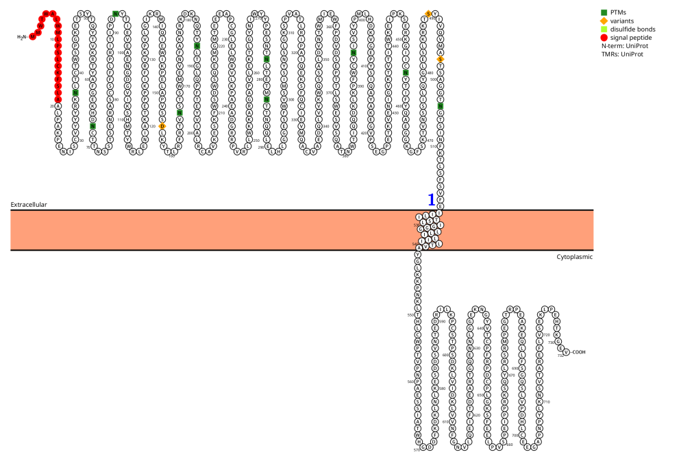 Therapeutic Target for Itching and Inflammatory Diseases IL31RA