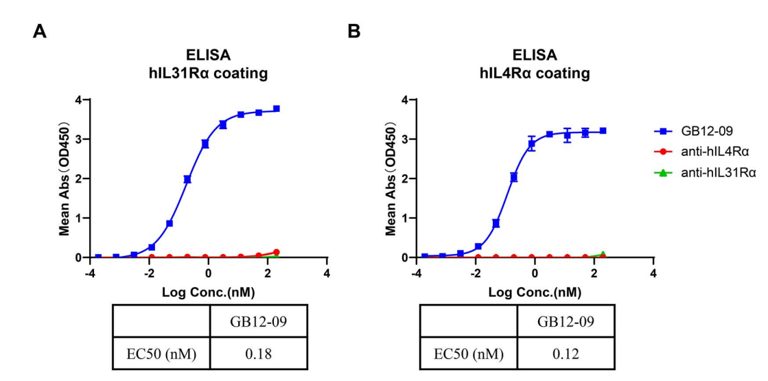 Therapeutic Target for Itching and Inflammatory Diseases IL31RA