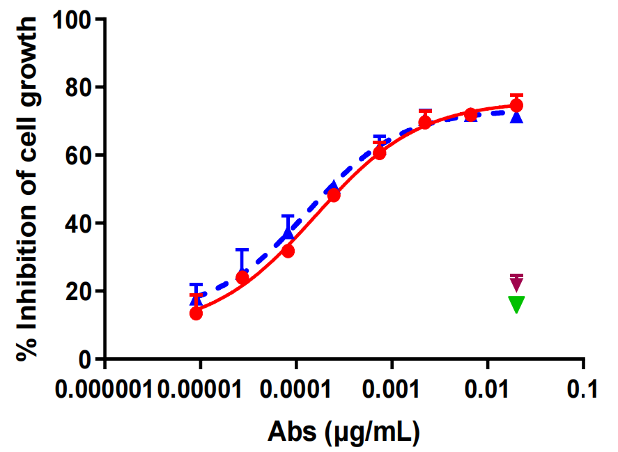 A novel antibody drug conjugate targeting TROP2 has shown potent anti-tumor efficacy in breast and lung cancer A novel antibody drug conjugate targeting TROP2 has shown potent anti-tumor efficacy in breast and lung cancer