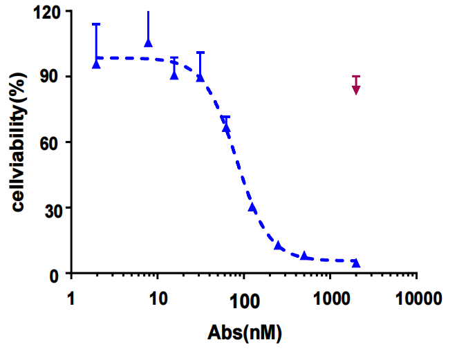 A novel antibody drug conjugate targeting TROP2 has shown potent anti-tumor efficacy in breast and lung cancer A novel antibody drug conjugate targeting TROP2 has shown potent anti-tumor efficacy in breast and lung cancer