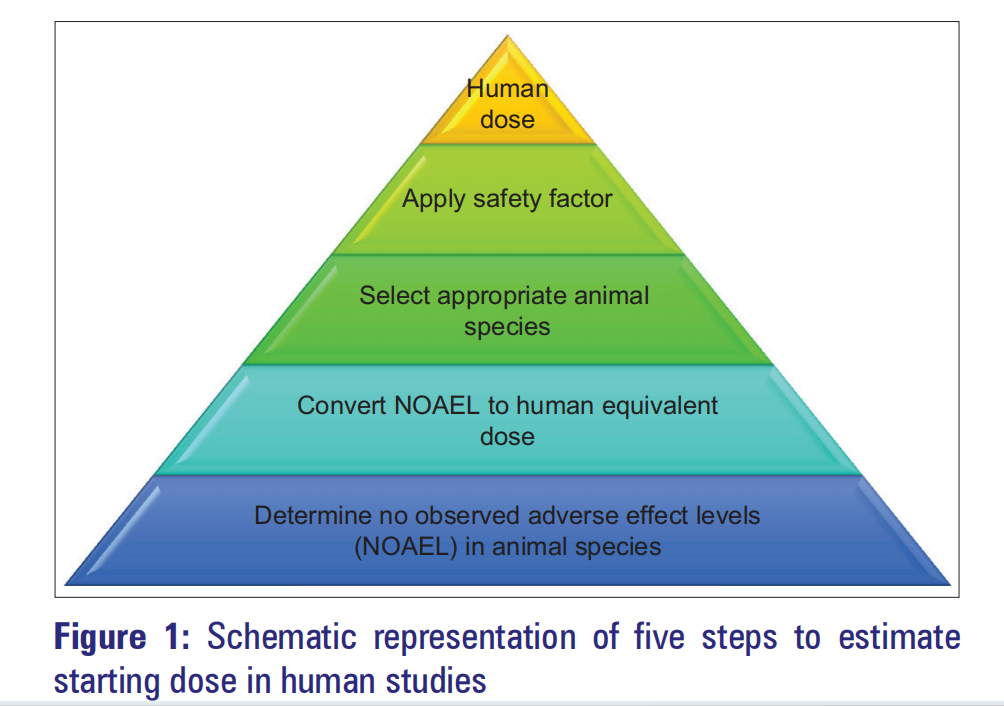 A simple practice guide for dose conversion between animals and human A simple practice guide for dose conversion between animals and human