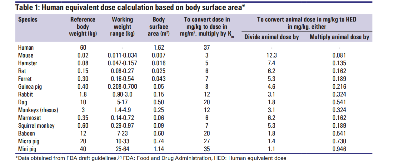 A simple practice guide for dose conversion between animals and human A simple practice guide for dose conversion between animals and human