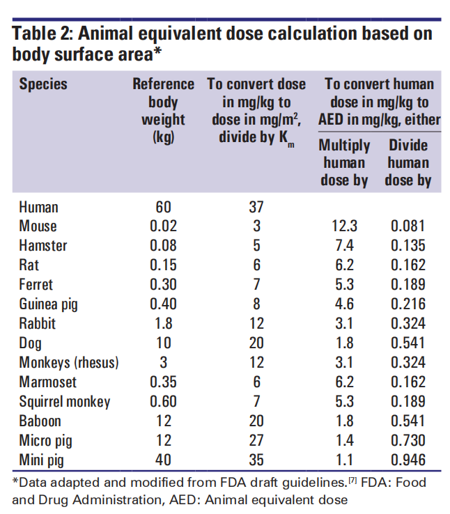 A simple practice guide for dose conversion between animals and human A simple practice guide for dose conversion between animals and human