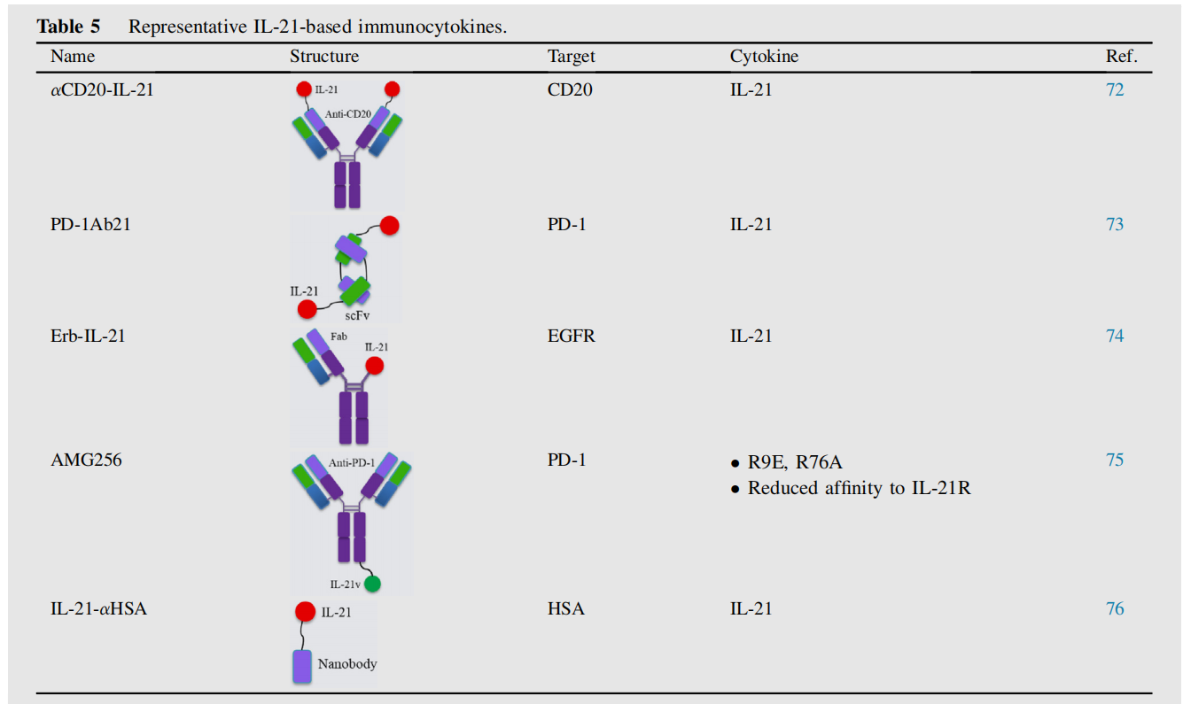 Advancements and challenges in immunocytokines