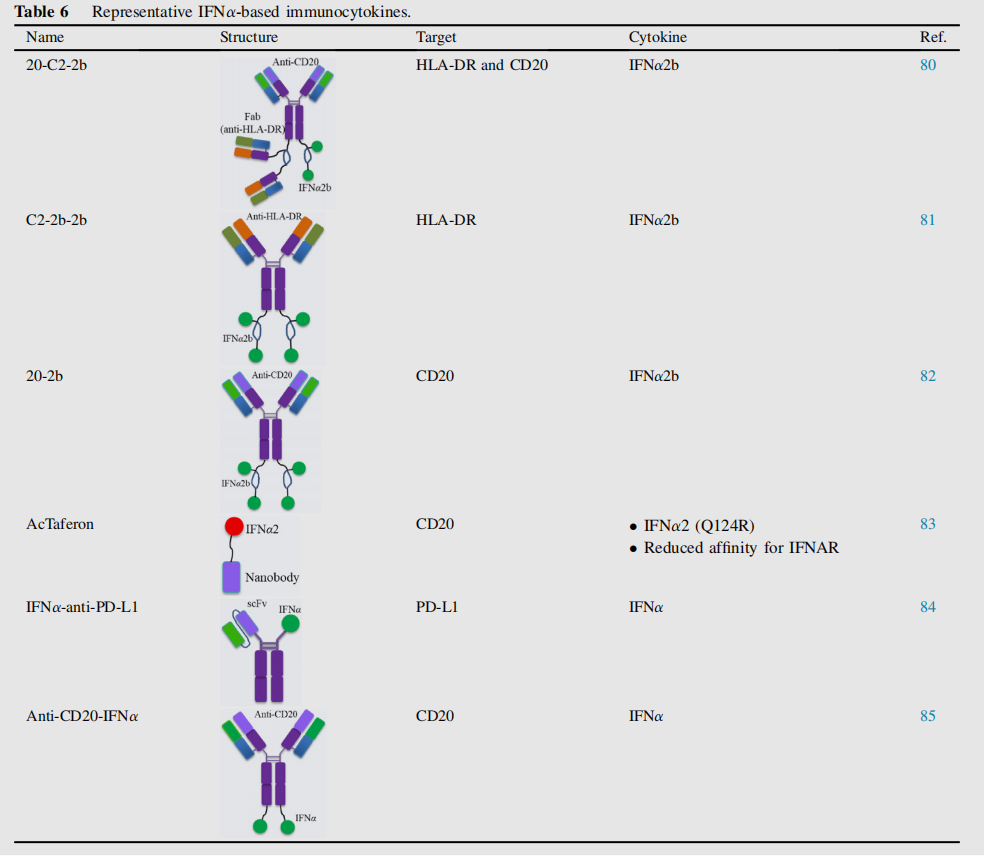 Advancements and challenges in immunocytokines