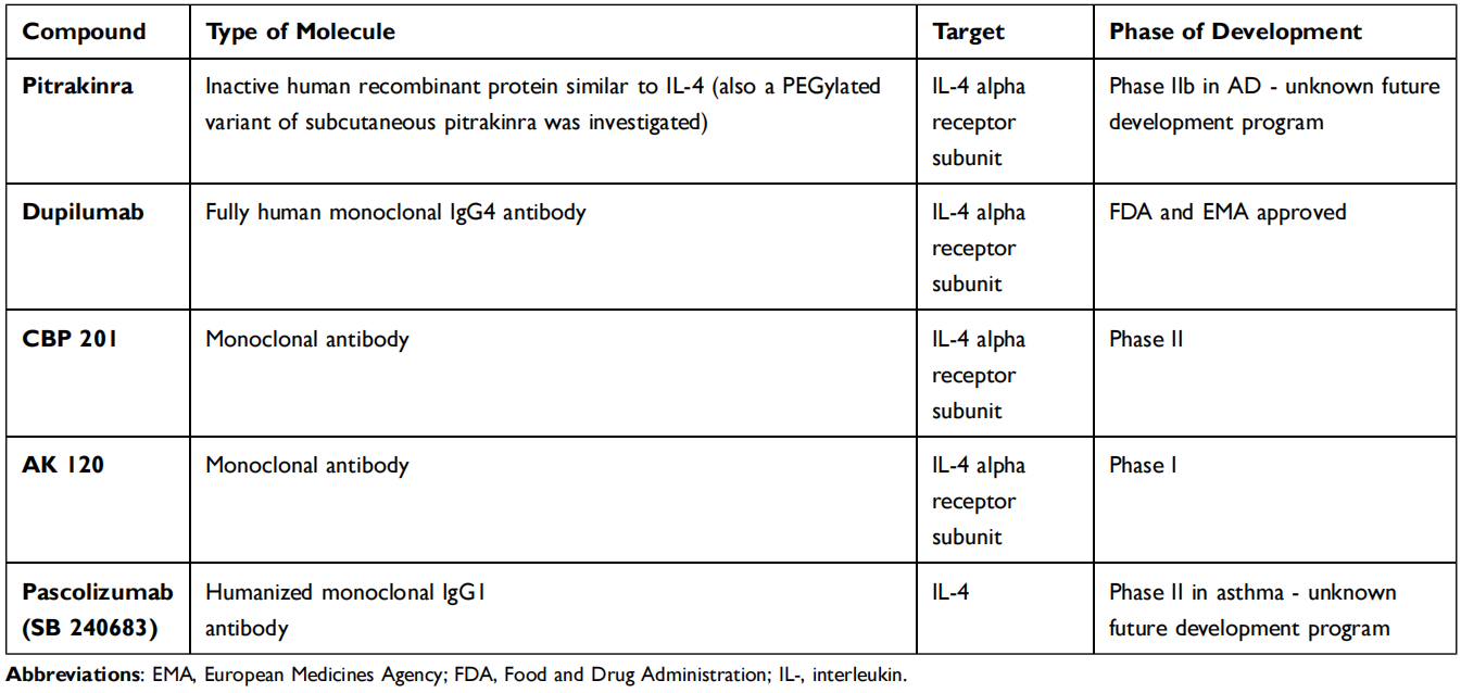 Allergic response regulator IL-4 Allergic response regulator IL-4