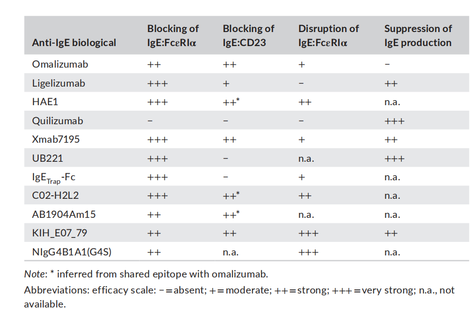 Allergic trigger IgE
