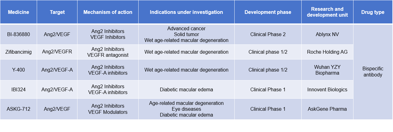 Angiogenesis regulatory target ANGPT2