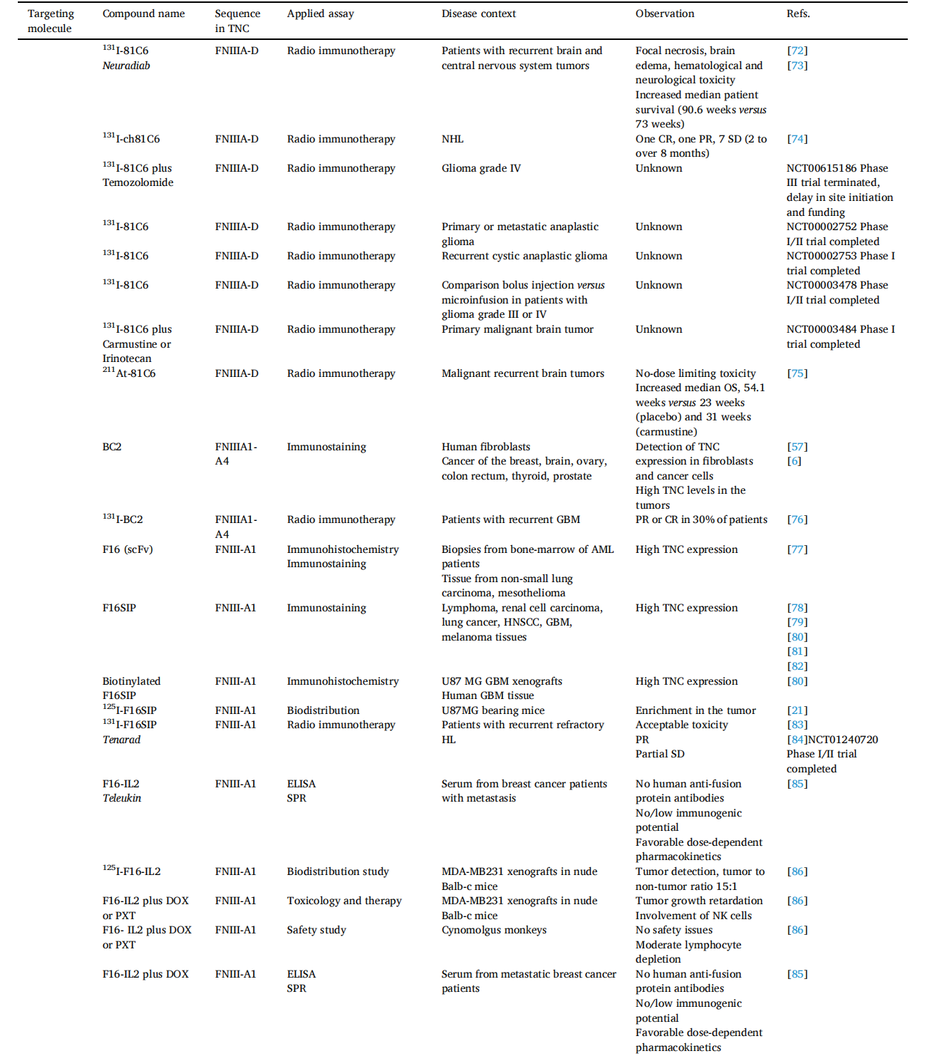 Angiogenesis regulatory target TNC