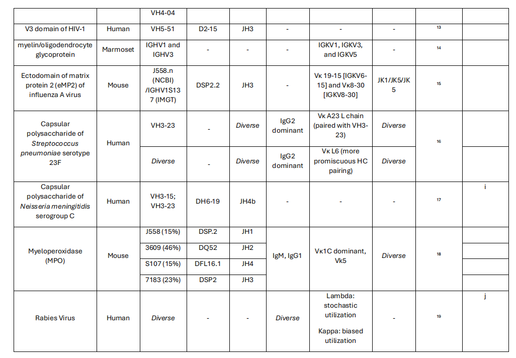 Antibody diversity and specificity and new insights into structure