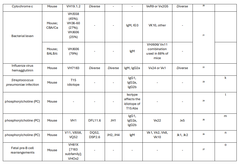 Antibody diversity and specificity and new insights into structure