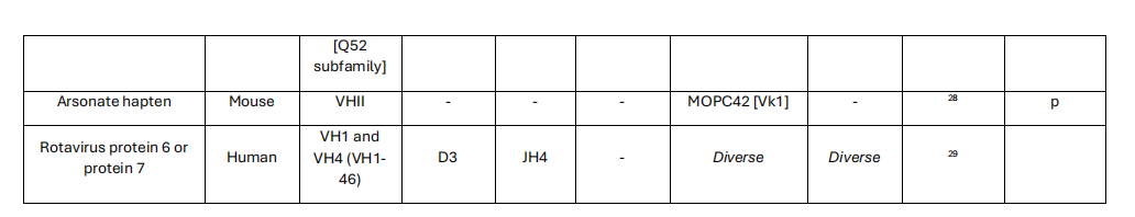 Antibody diversity and specificity and new insights into structure