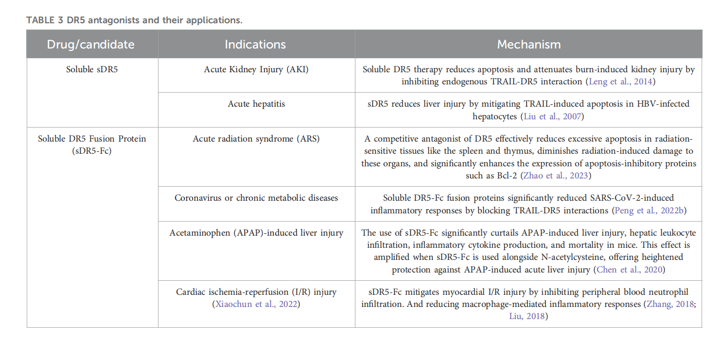 Apoptosis initiating receptor DR5