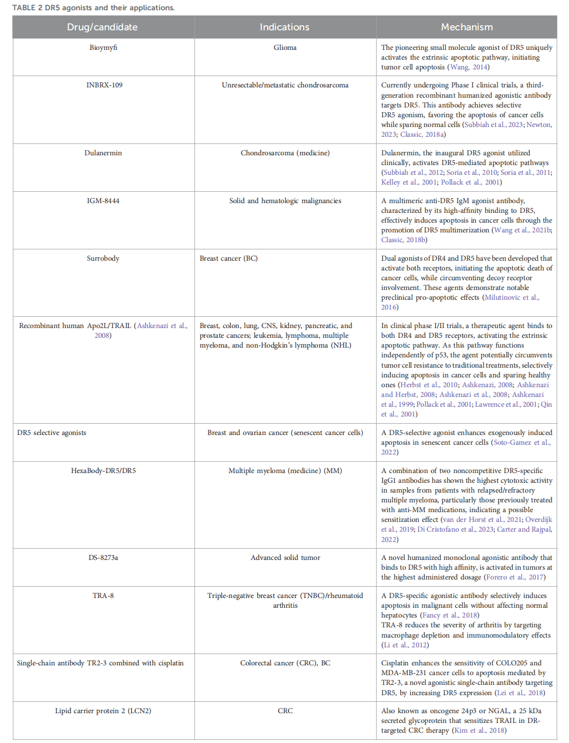 Apoptosis initiating receptor DR5