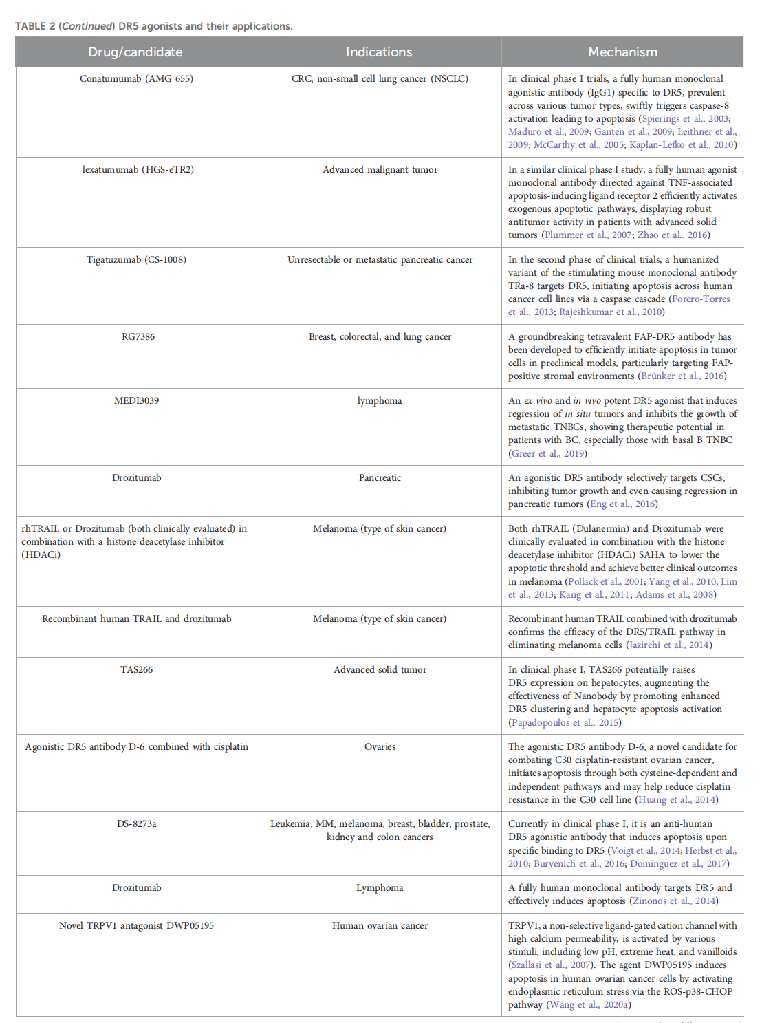 Apoptosis initiating receptor DR5