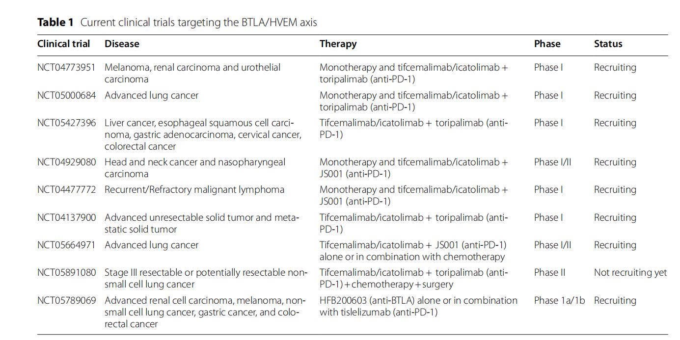 B and T lymphocyte attenuator BTLA