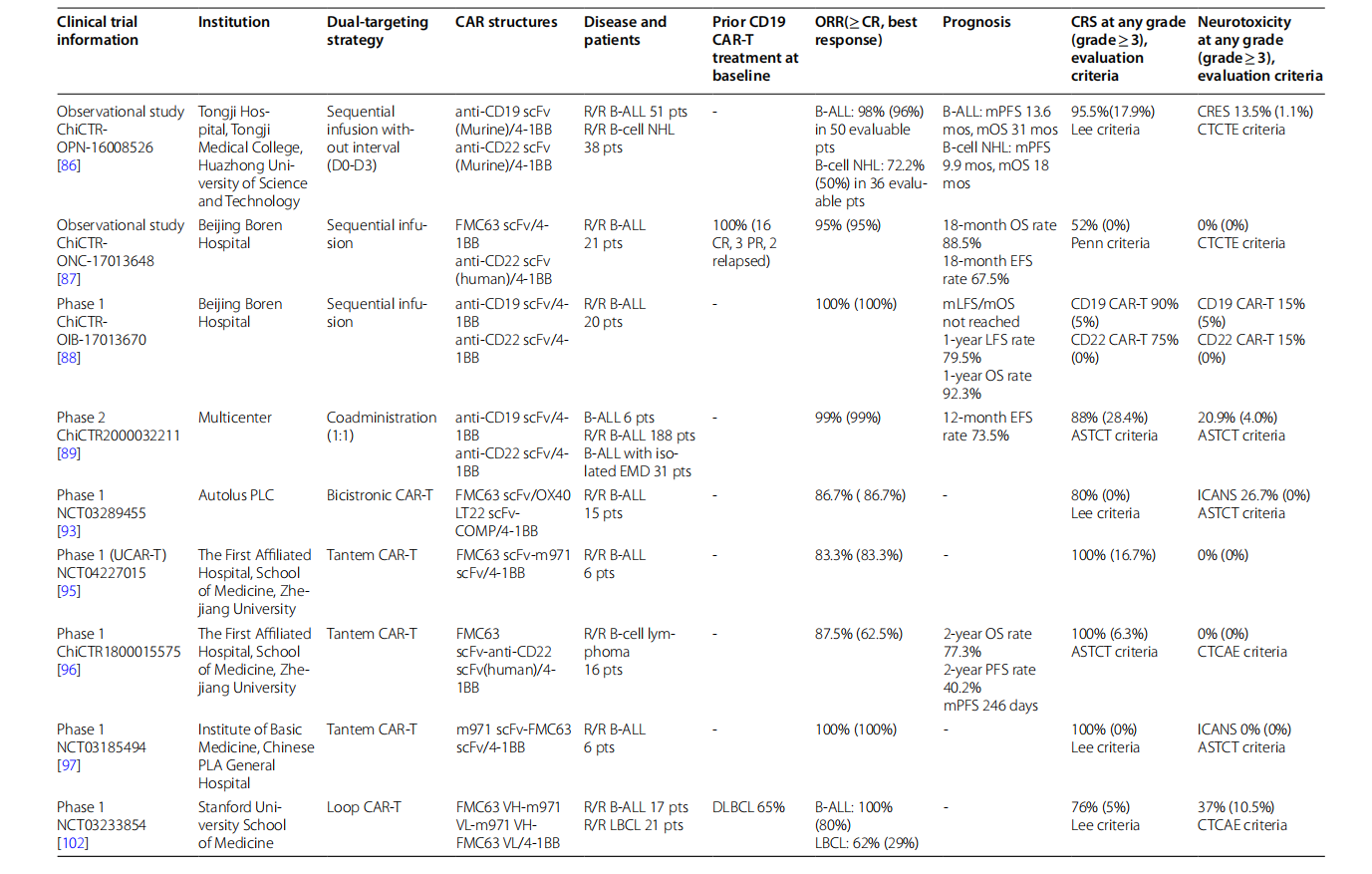 B cell immobilization receptor CD22