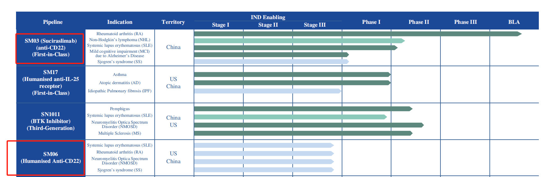 B cell immobilization receptor CD22
