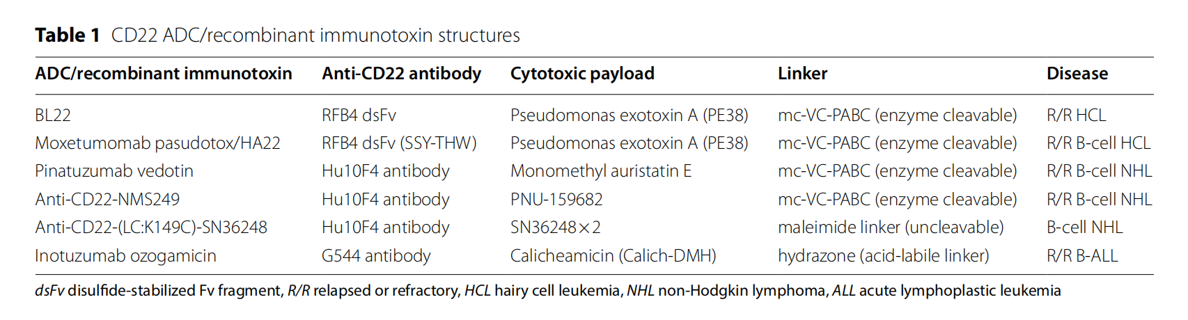 B cell immobilization receptor CD22