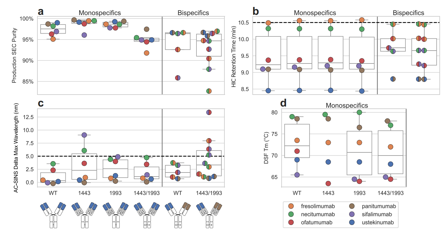 Bispecific antibody heavy and light chain matching design