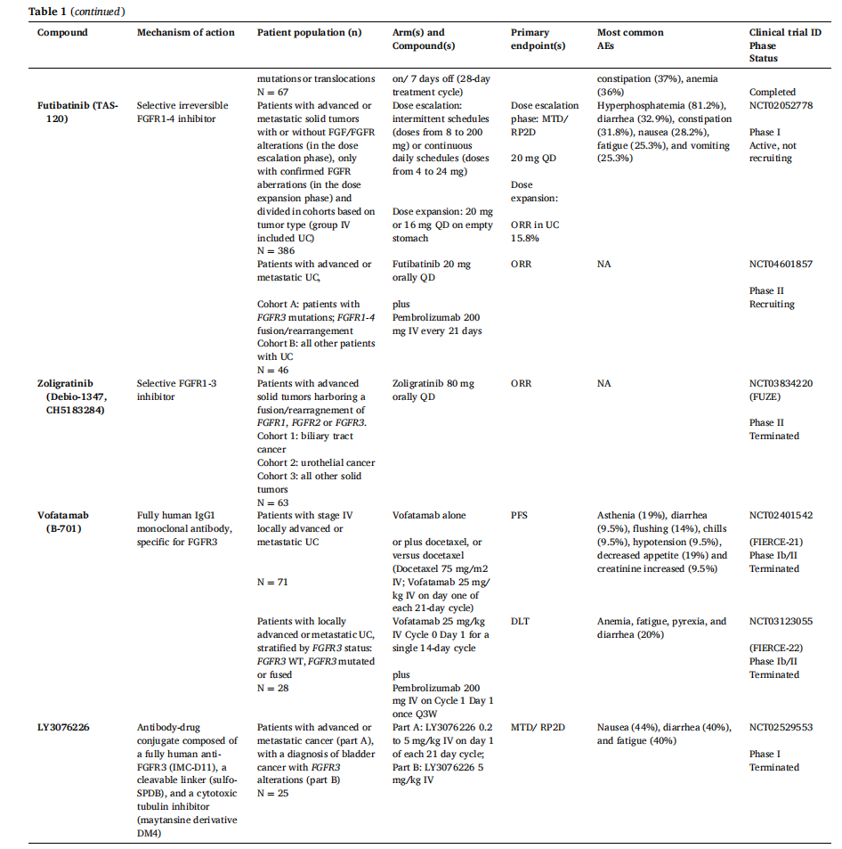Bladder Cancer Treatment Target FGFR3 Bladder Cancer Treatment Target FGFR3