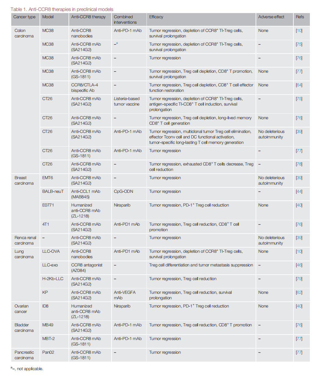 CCR8: a promising therapeutic target against tumor-infiltrating regulatory T cells CCR8: a promising therapeutic target against tumor-infiltrating regulatory T cells