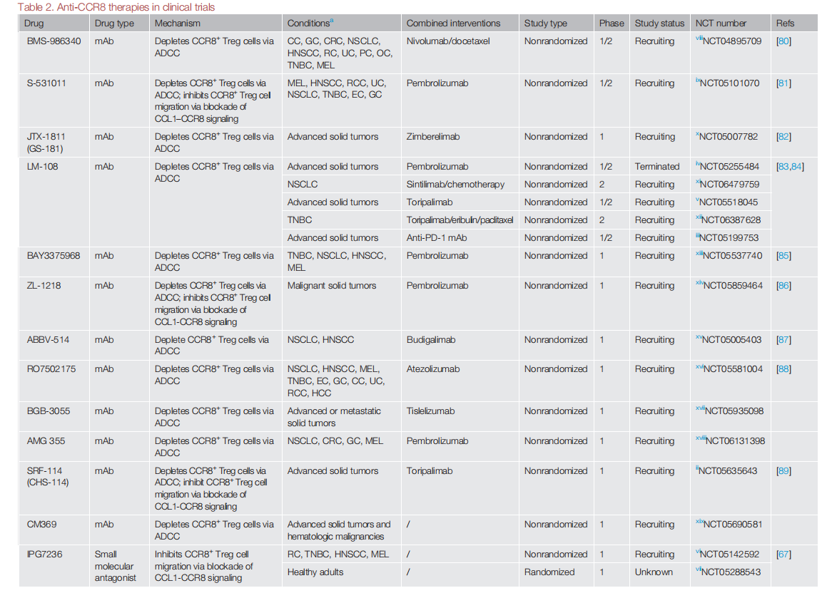 CCR8: a promising therapeutic target against tumor-infiltrating regulatory T cells CCR8: a promising therapeutic target against tumor-infiltrating regulatory T cells